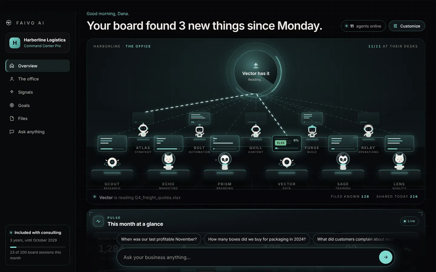 An example Faivo AI command center: the 11 agents at their desks, one of them reading a spreadsheet that was just dropped in, and a chat to ask the business anything